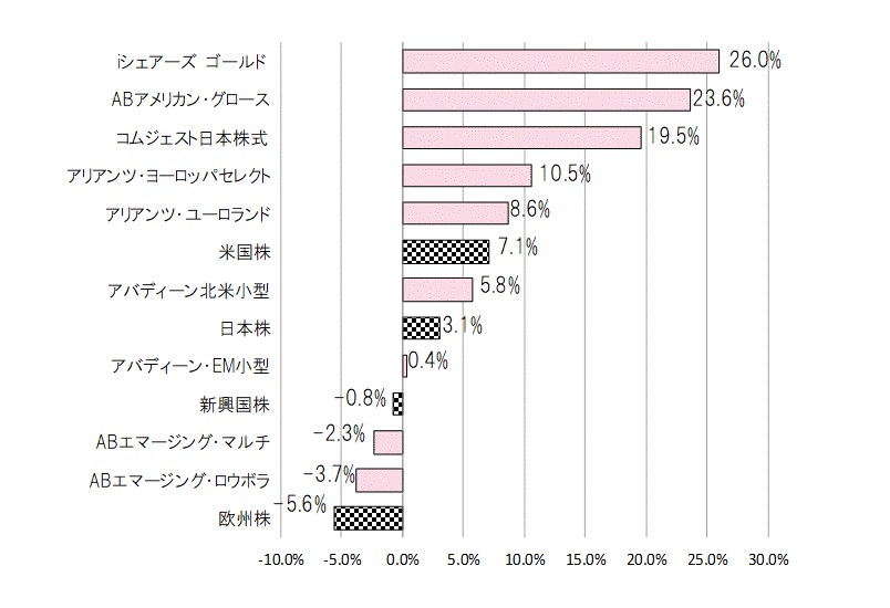 202006年間騰落率.gif