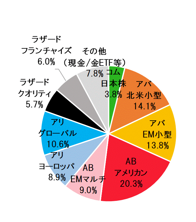 2023年2月末ポートフォリオ.gif