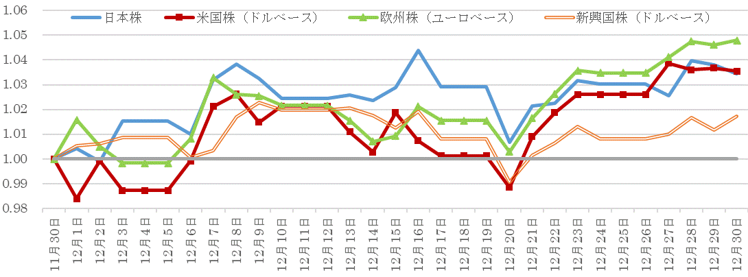 202112株価指数の推移.gif