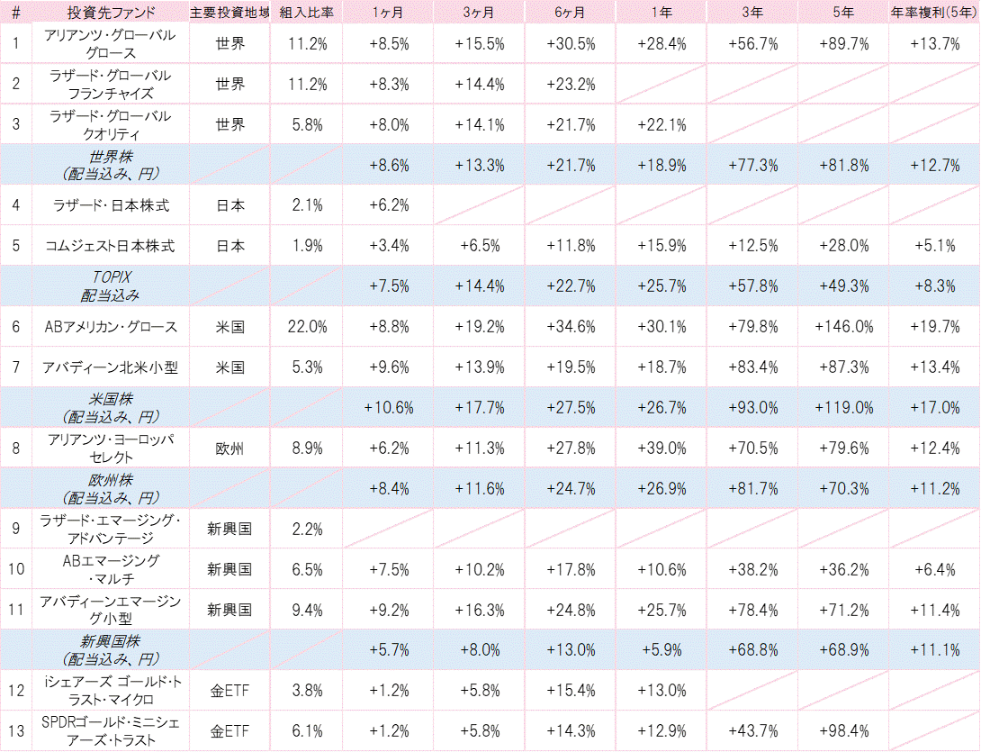 202306投資先ファンドパフォーマンス.gif