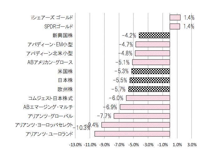 202209月間騰落率.gif