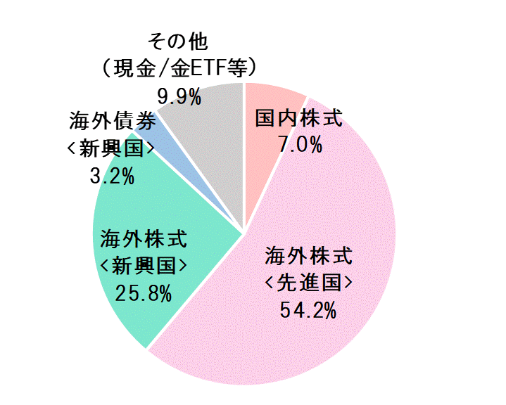 2019年9月末資産配分比率.gif