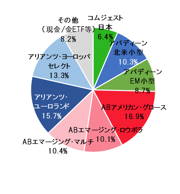 2020年3月末ポートフォリオ.gif