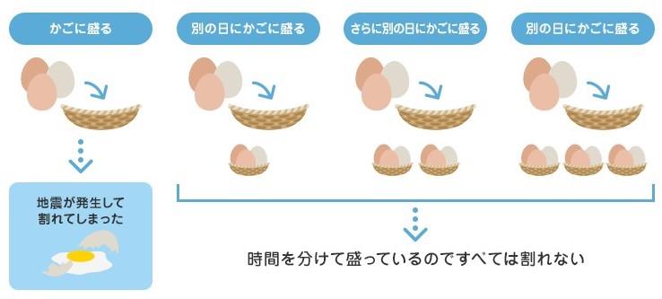 卵一度に盛るな時間分散.jpg