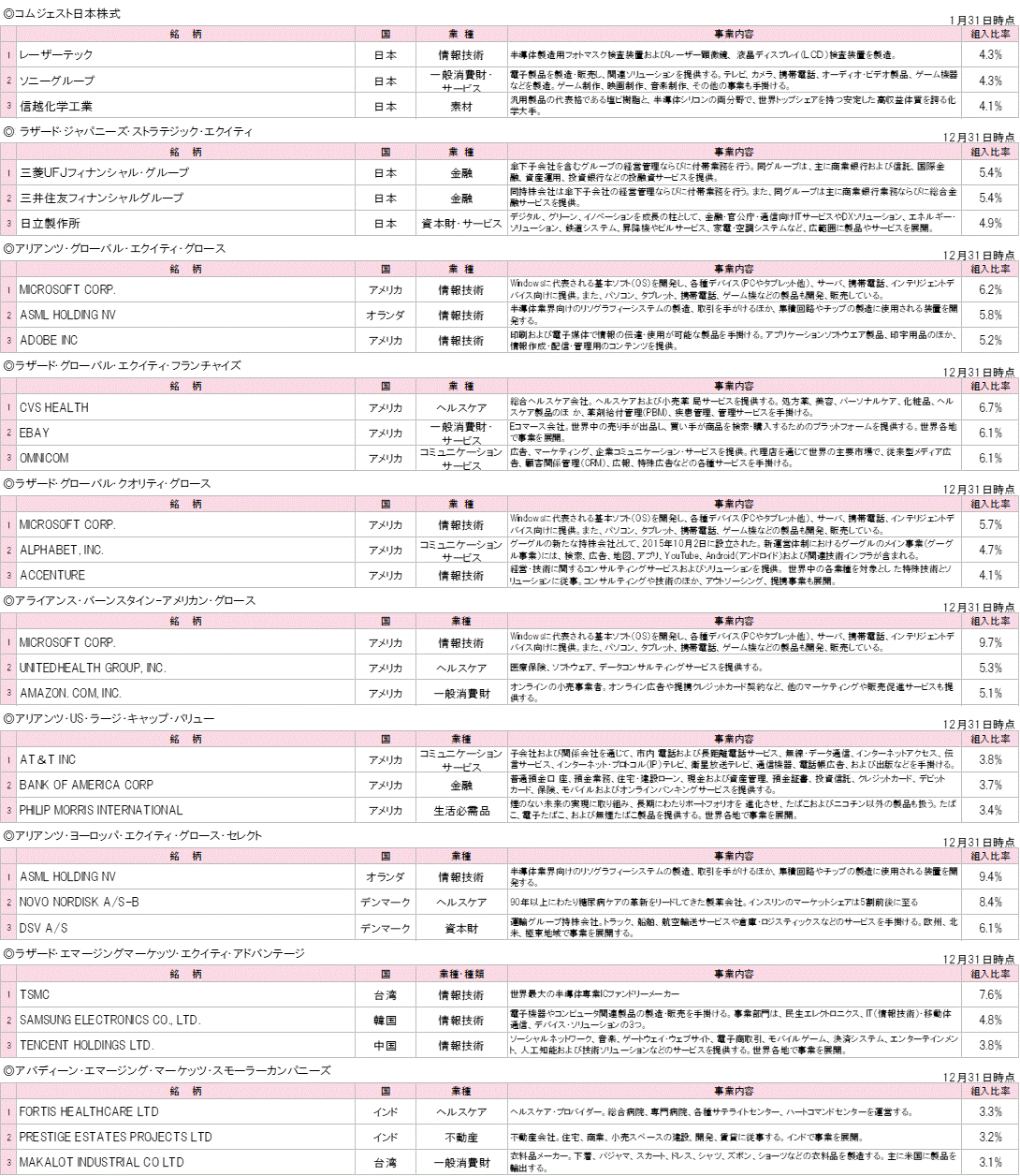 202401各投資先ファンドの組入銘柄TOP3.gif