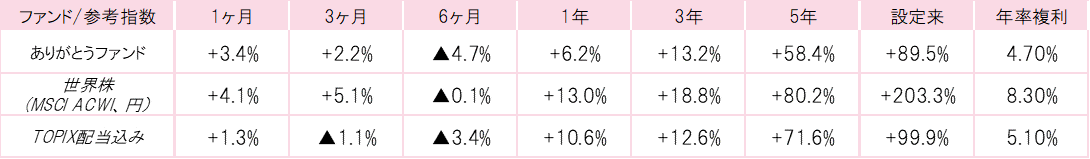 201807ありがとうファンドパフォーマンス.gif