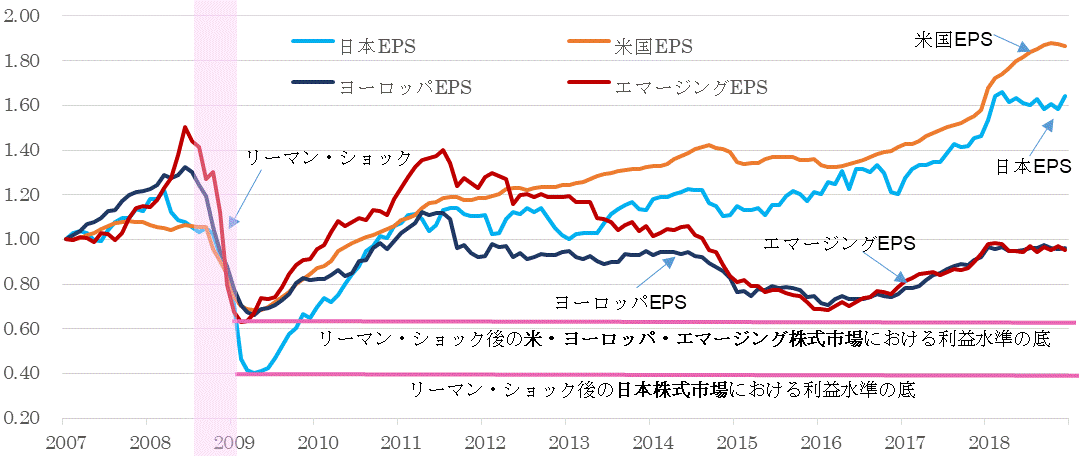 ＥＰＳ地域別比較201812.gif