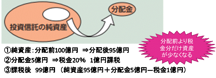 分配金の仕組み.gif