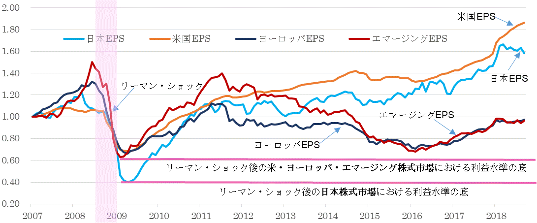 ＥＰＳ地域別比較201809.gif