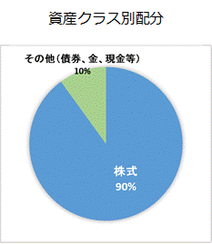 資産クラス別配分.gif