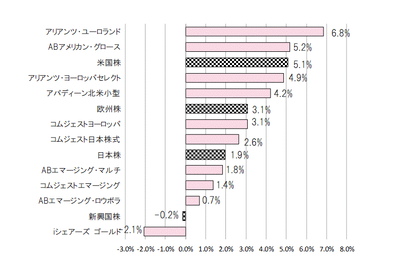 201911月間騰落率.gif