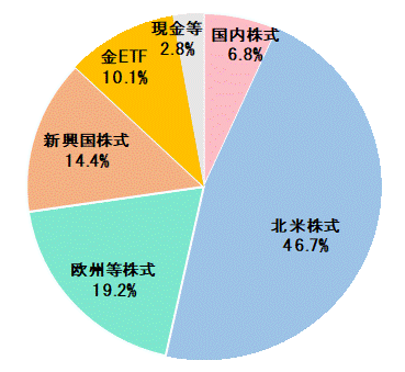 2023年12月末資産配分比率.gif