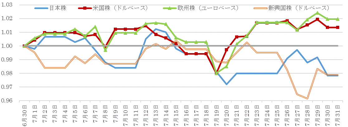 202107株価指数の推移.gif