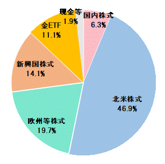 2024年4月末資産配分比率.gif