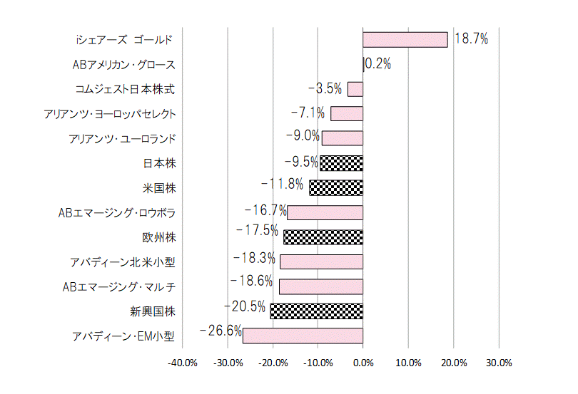 202003年間騰落率.gif