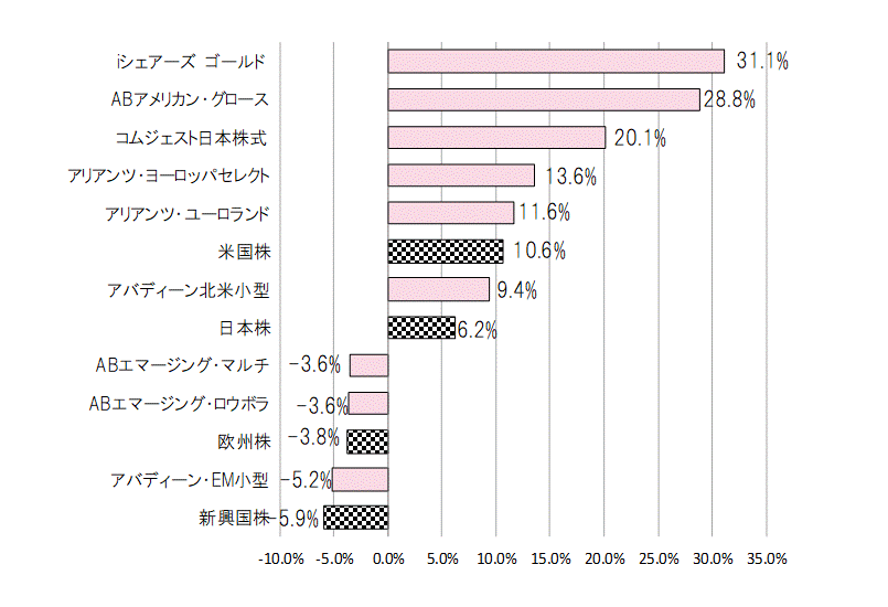 202005年間騰落率.gif