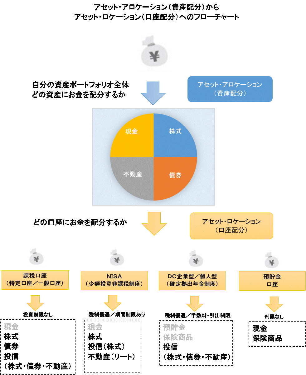 アセットアロケーション