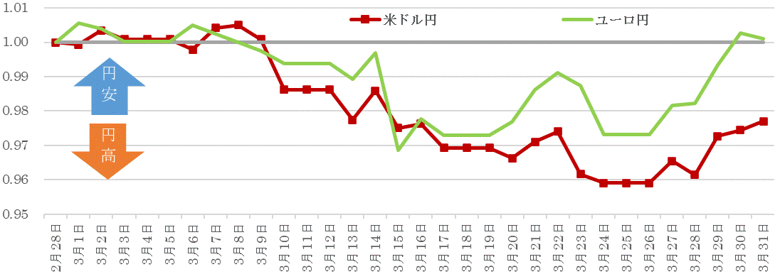 202303為替の推移.gif