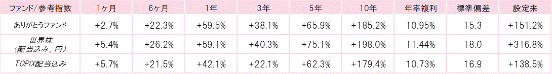 202103ありがとうファンドパフォーマンス.gif