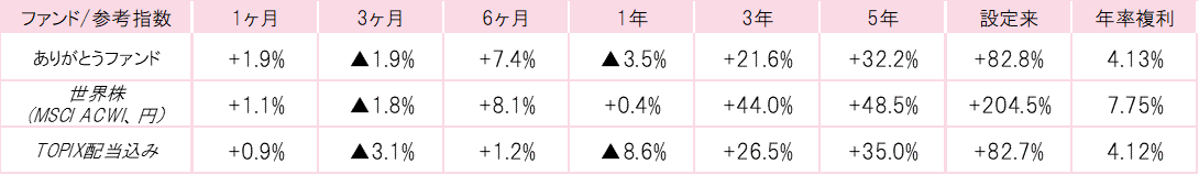 201907ありがとうファンドパフォーマンス.gif