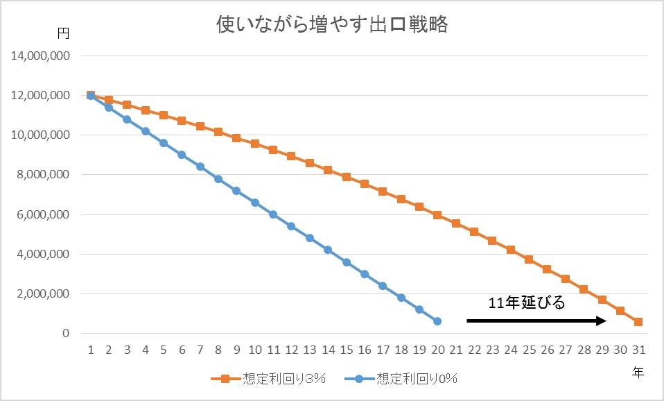 使いながら増やす出口戦略.jpg