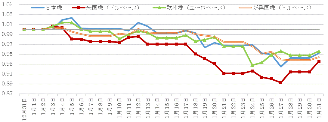 202201株価指数の推移.gif