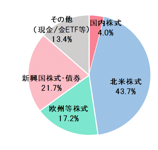 2023年5月末資産配分比率.gif