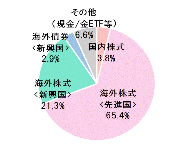 2022年6月末資産配分比率.gif