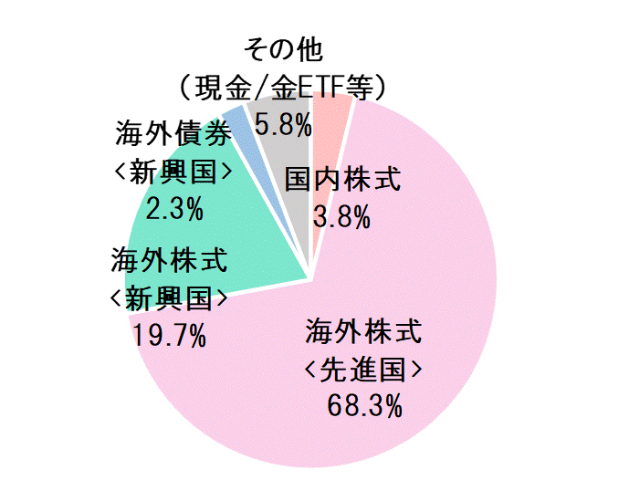 2021年12月末資産配分比率.gif