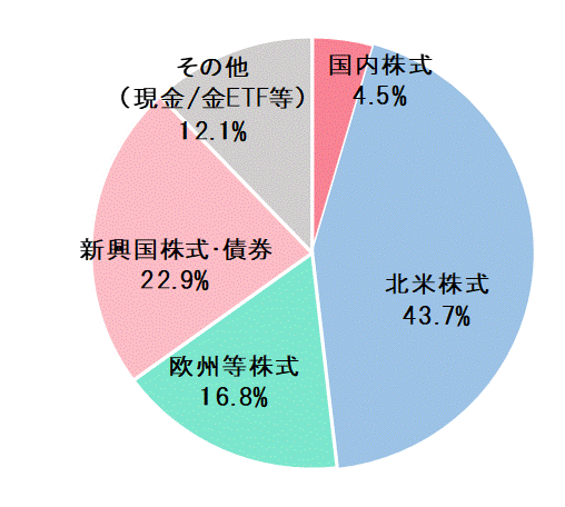 2023年3月末資産配分比率.gif