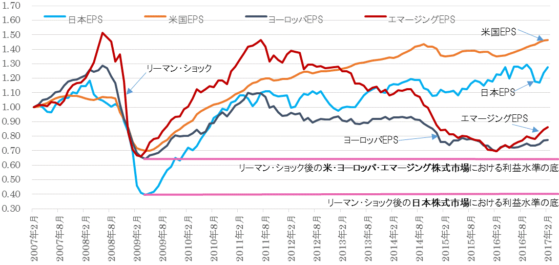 ＥＰＳ地域別比較.gif