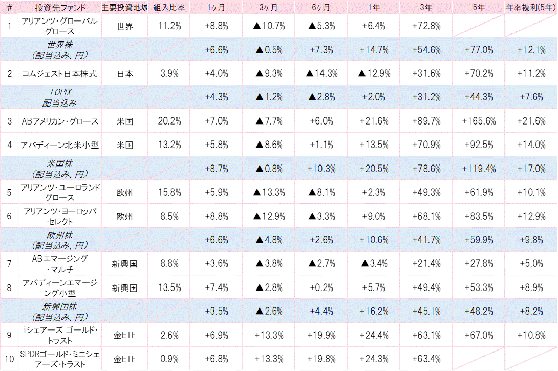 202203投資先ファンドパフォーマンス.gif