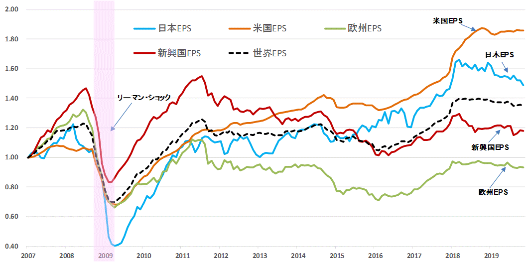 ＥＰＳ地域別比較201911.gif