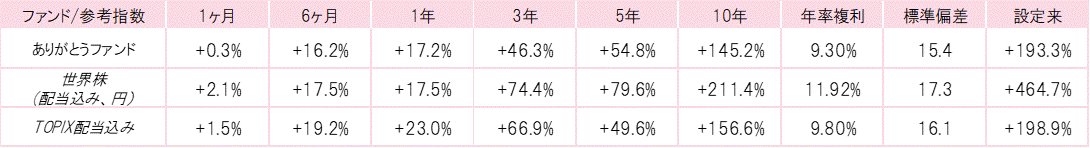 202307ありがとうファンドパフォーマンス.gif