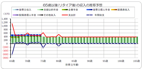 リタイア後の収入推移.gif