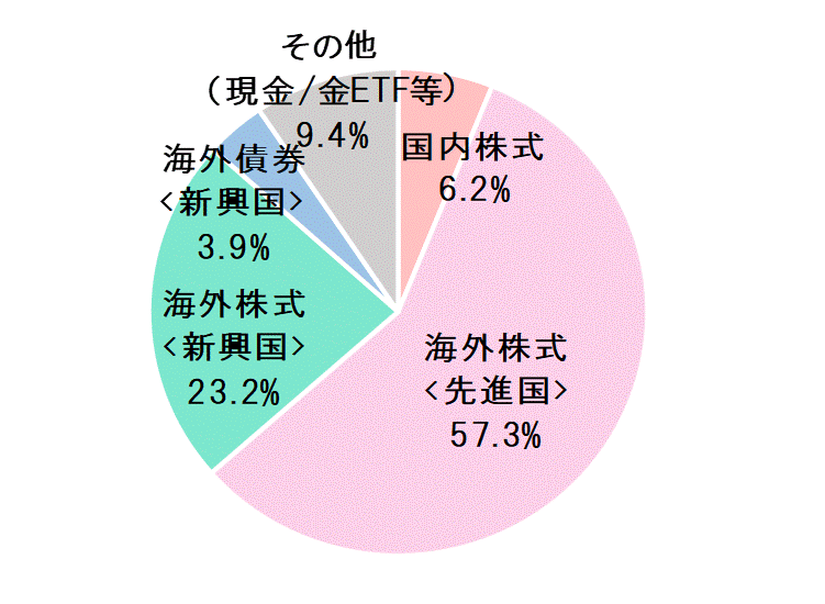 2020年6月末資産配分比率.gif