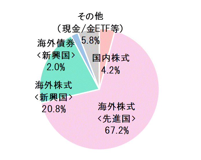 2021年10月末資産配分比率.gif