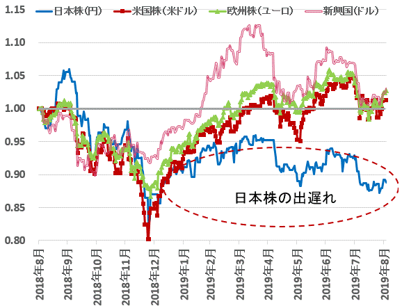 201910日本株出遅れ.gif