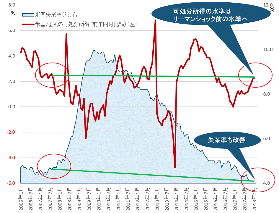 米国　失業率低位、可処分所得多い.gif