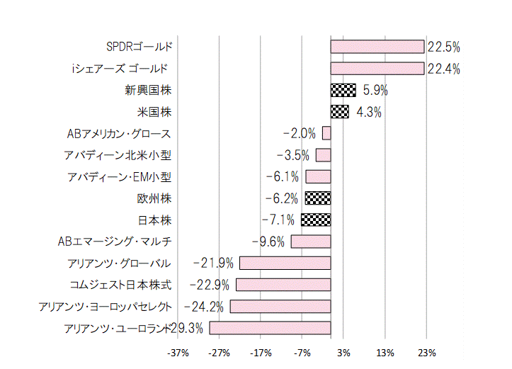 202209年間騰落率.gif