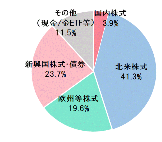 2022年9月末資産配分比率.gif