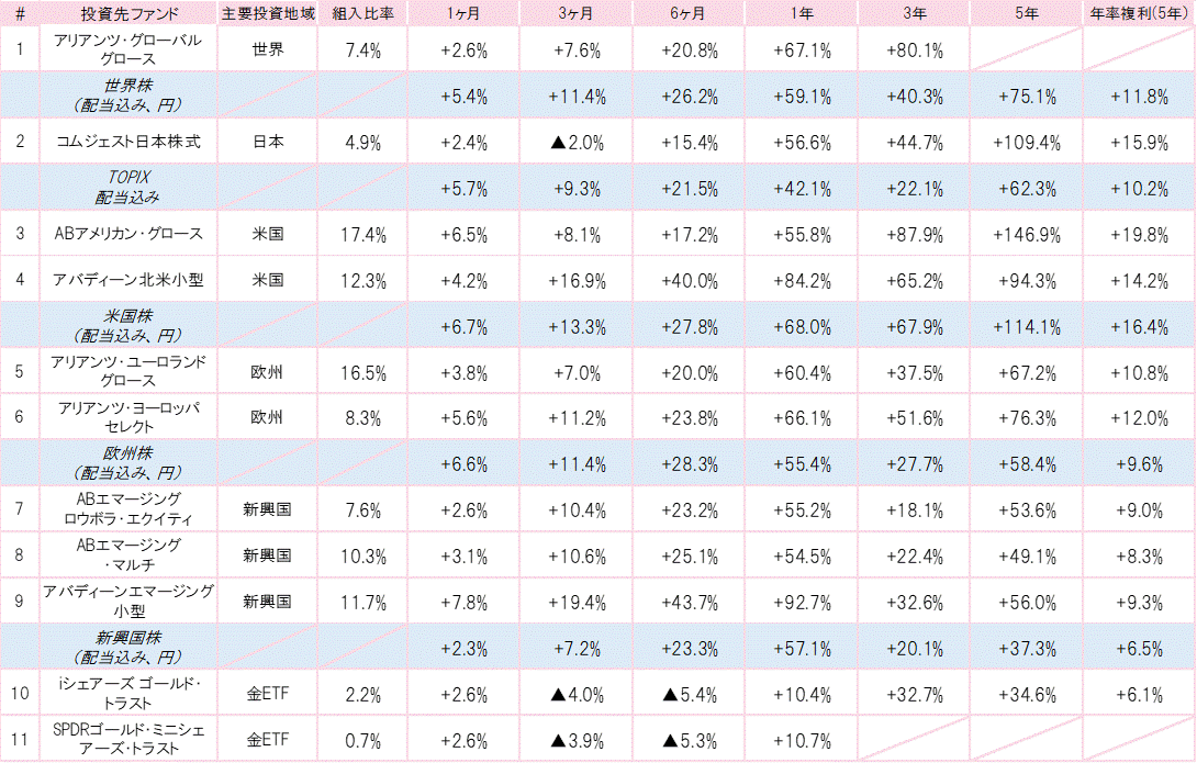 202103投資先ファンドパフォーマンス.gif