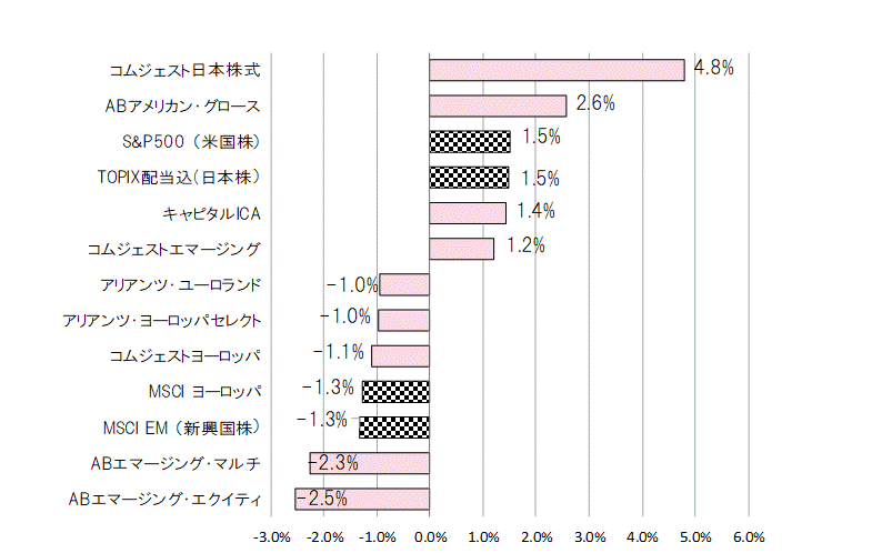 201711月間騰落率.gif