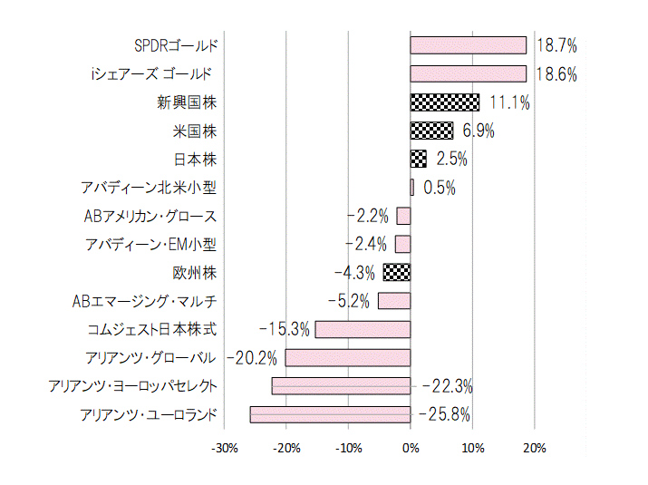 202208年間騰落率.gif