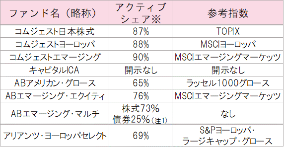 2017年8月末アクティブシェア.gif