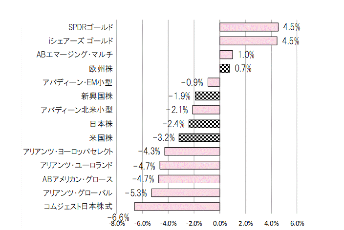 202204月間騰落率.gif