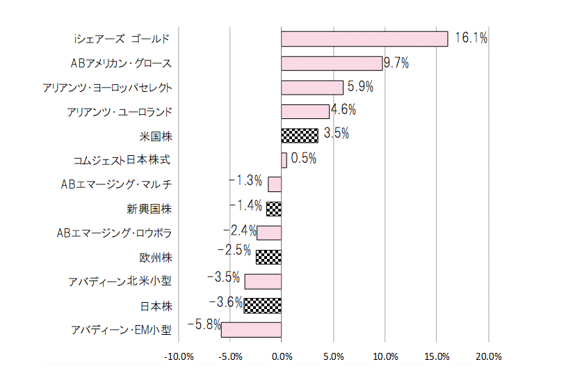 202002年間騰落率.gif