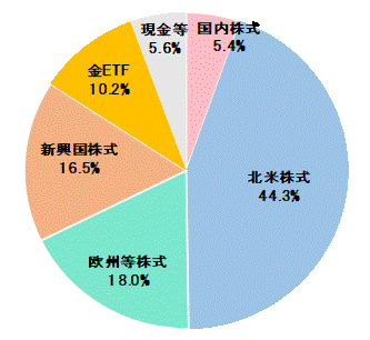 2023年9月末資産配分比率.gif