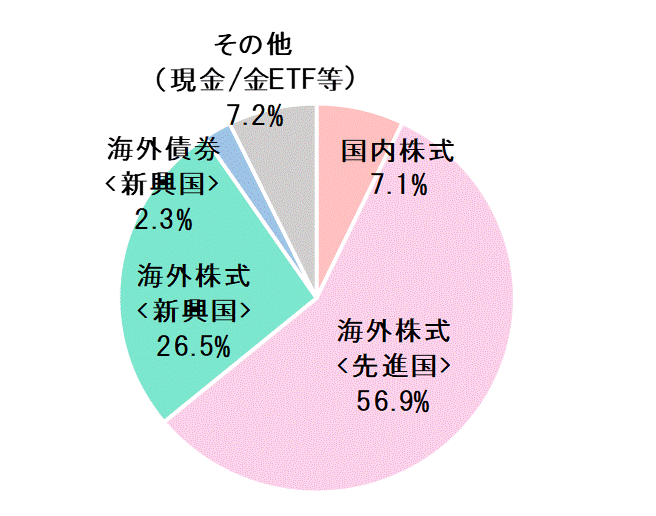 2018年5月末資産配分比率.gif