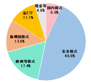 2024年7月末資産配分比率.gif